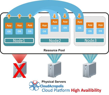 Cloud server high available