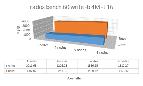 Storage benchmark