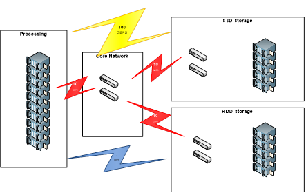 storage architecture